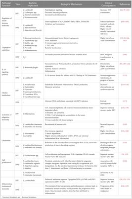 The microbiota as a modulator of mucosal inflammation and HIV/HPV pathogenesis: From association to causation